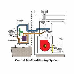 Diagram of a Central Air-Conditioning System